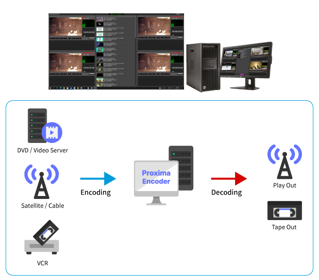 Proxima Open Encoder IO 보드 기반 실시간 인코딩 다이어그램