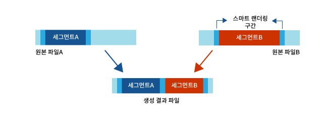 Cutting & Merge 영상 컷팅 · 병합 다이어그램